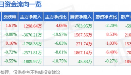 股票行情快报:潞安环能(601699)3月25日主力资金净买入1298.64万元