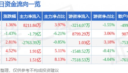 股票行情快报:浪潮信息(000977)5月8日主力资金净买入8211.84万元