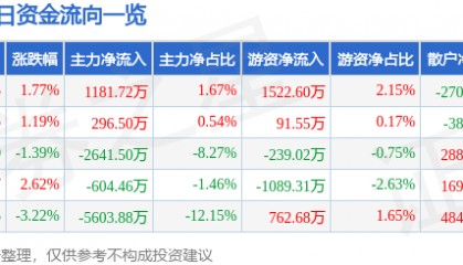 股票行情快报:舍得酒业(600702)2月24日主力资金净买入1181.72万元