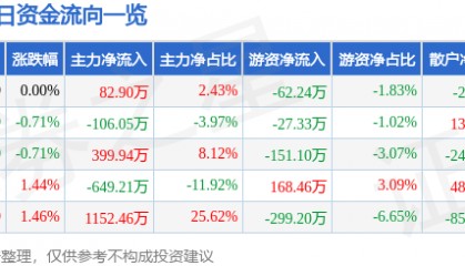 股票行情快报:酒钢宏兴(600307)5月12日主力资金净买入82.90万元