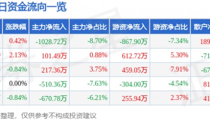 股票行情快报:津滨发展(000897)7月21日主力资金净卖出1028.72万元