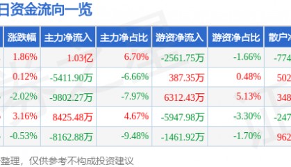 股票行情快报:浪潮信息(000977)6月4日主力资金净买入1.03亿元