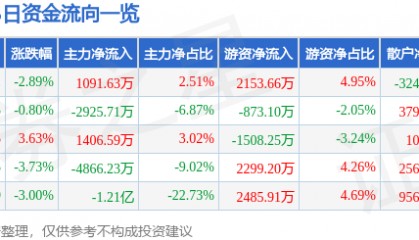 股票行情快报:优刻得(688158)9月9日主力资金净买入1091.63万元