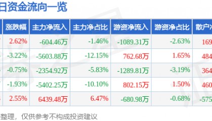 股票行情快报:舍得酒业(600702)2月19日主力资金净卖出604.46万元