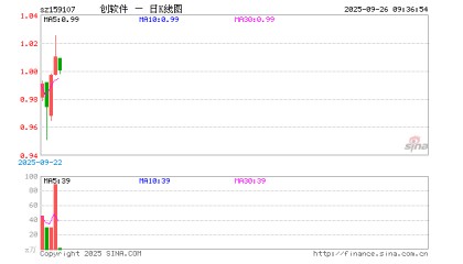 创业板软件ETF富国(159107)开盘跌0.10%,重仓股同花顺跌0.41%,指南针跌1.21%