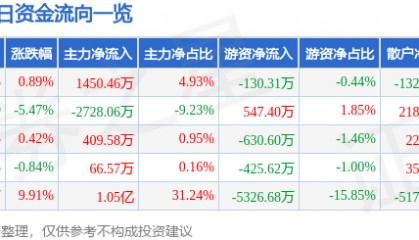 股票行情快报:信达地产(600657)1月23日主力资金净买入1450.46万元