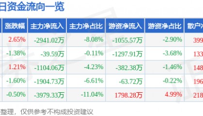 股票行情快报:华鲁恒升(600426)11月29日主力资金净卖出2941.02万元