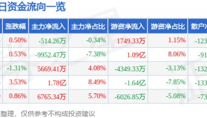 股票行情快报:金山办公(688111)7月30日主力资金净卖出514.26万元