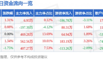 股票行情快报:津滨发展(000897)6月25日主力资金净买入6.93万元