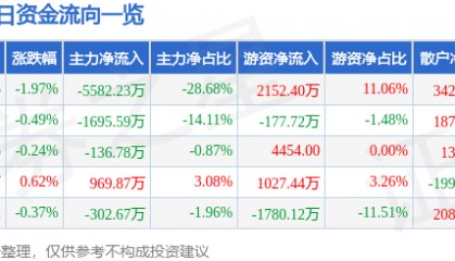 股票行情快报:红塔证券(601236)3月21日主力资金净卖出5582.23万元