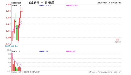 创业板软件ETF华夏(159256)开盘跌0.19%,重仓股同花顺跌0.56%,润和软件涨0.28%