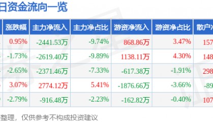 股票行情快报:东方钽业(000962)1月21日主力资金净卖出2441.53万元