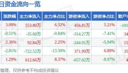股票行情快报:宝莫股份(002476)10月16日主力资金净买入553.80万元