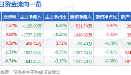 股票行情快报：宝钛股份（600456）2月6日主力资金净卖出1195.90万元