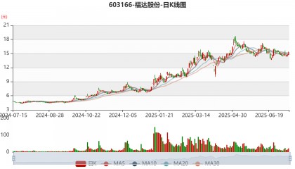 福达股份:预计2025年上半年净利同比增长97.15%-110.74%