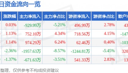 股票行情快报：宝钛股份（600456）2月21日主力资金净卖出929.99万元