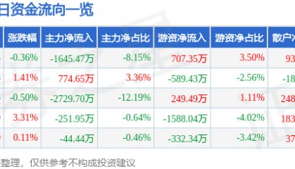 股票行情快报:芒果超媒(300413)4月2日主力资金净卖出1645.47万元