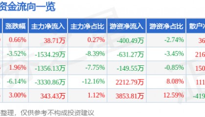 股票行情快报:海思科(002653)4月28日主力资金净买入38.71万元