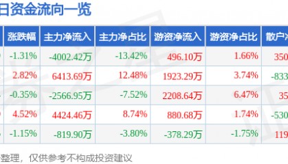 股票行情快报:福达股份(603166)8月7日主力资金净卖出4002.42万元