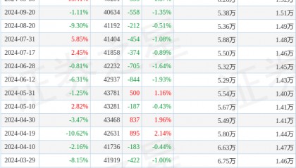 宝莫股份(002476)12月10日股东户数4.32万户,较上期减少2.48%