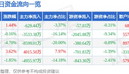 股票行情快报:金龙汽车(600686)4月30日主力资金净卖出629.44万元