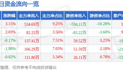 股票行情快报:大连友谊(000679)6月24日主力资金净买入534.69万元