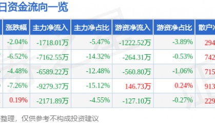 股票行情快报:长亮科技(300348)1月6日主力资金净卖出1718.01万元