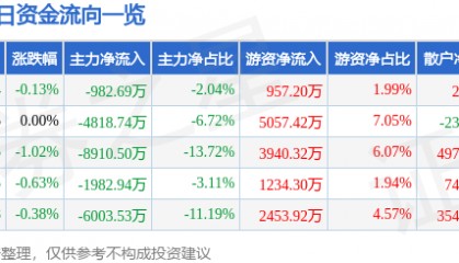 股票行情快报:中国电信(601728)7月1日主力资金净卖出982.69万元