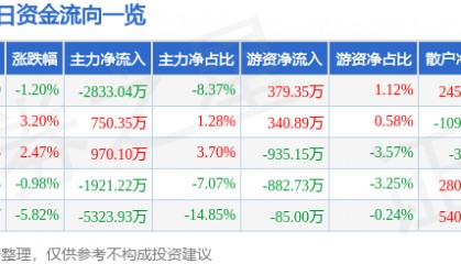股票行情快报:中科信息(300678)1月9日主力资金净卖出2833.04万元