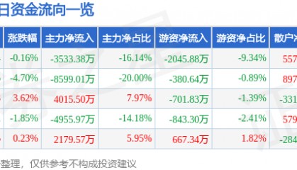 股票行情快报:金龙汽车(600686)4月29日主力资金净卖出3533.38万元