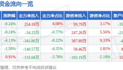 股票行情快报:得利斯(002330)1月24日主力资金净买入254.18万元