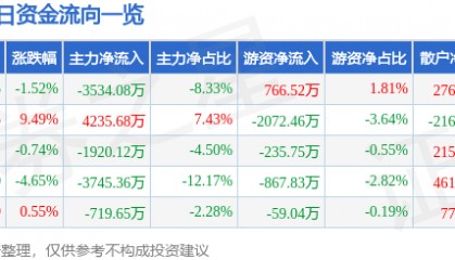 股票行情快报:长亮科技(300348)1月15日主力资金净卖出3534.08万元