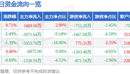 股票行情快报:长亮科技(300348)1月23日主力资金净买入1469.56万元