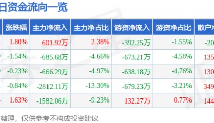 股票行情快报:金龙汽车(600686)5月16日主力资金净买入601.92万元