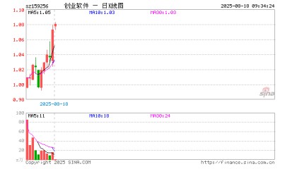 创业板软件ETF华夏(159256)开盘涨0.37%,重仓股同花顺跌0.14%,润和软件涨3.10%