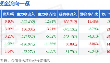 股票行情快报:迪威尔(688377)4月29日主力资金净卖出822.49万元