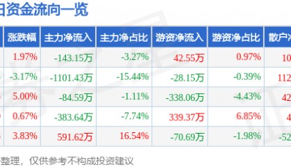 股票行情快报:*ST中程(300208)12月11日主力资金净卖出143.15万元