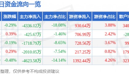 股票行情快报:中远海能(600026)7月3日主力资金净卖出4336.12万元