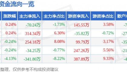股票行情快报:得利斯(002330)2月5日主力资金净卖出70.24万元