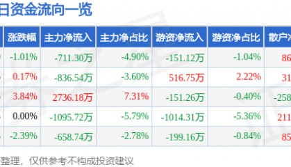 股票行情快报:金牛化工(600722)2月20日主力资金净卖出711.30万元