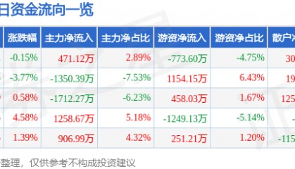 股票行情快报:南京化纤(600889)10月31日主力资金净买入471.12万元