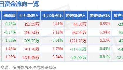 股票行情快报:潞安环能(601699)5月19日主力资金净买入193.59万元