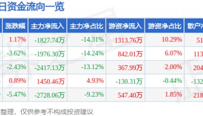 股票行情快报:信达地产(600657)2月5日主力资金净卖出1827.74万元