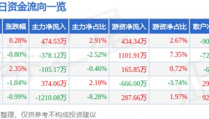 股票行情快报:正泰电器(601877)1月16日主力资金净买入474.53万元