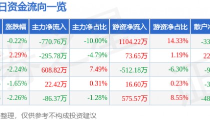 股票行情快报:重庆银行(601963)1月15日主力资金净卖出770.76万元