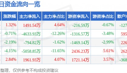股票行情快报:福达股份(603166)8月29日主力资金净买入1491.54万元