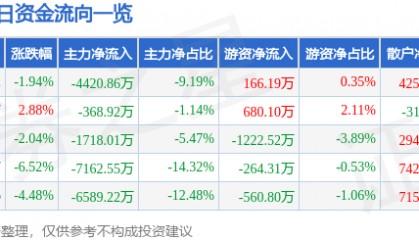 股票行情快报:长亮科技(300348)1月8日主力资金净卖出4420.86万元