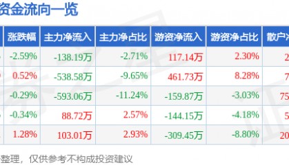 股票行情快报:亚玛顿(002623)12月4日主力资金净卖出138.19万元
