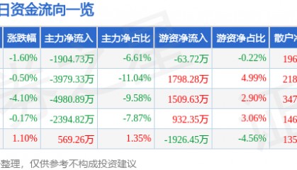 股票行情快报:华鲁恒升(600426)11月26日主力资金净卖出1904.73万元