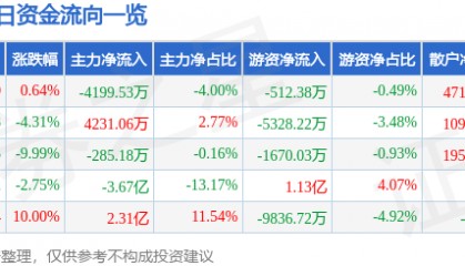 股票行情快报:南京化纤(600889)12月11日主力资金净卖出4199.53万元